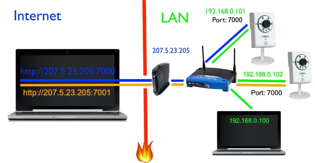 Direct Camera Access via IP Address 