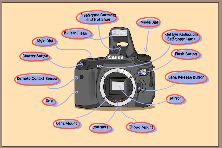 Components of Camera Processing Service