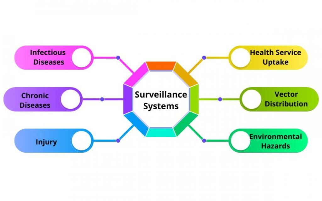 Understanding the Use of Surveillance in Medical Settings: