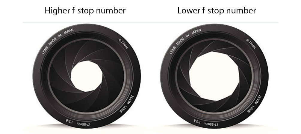 Understanding the Camera Iris